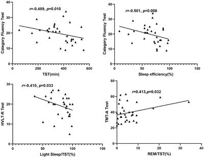 Aberrant Hippocampal Network Connectivity Is Associated With Neurocognitive Dysfunction in Patients With Moderate and Severe Obstructive Sleep Apnea